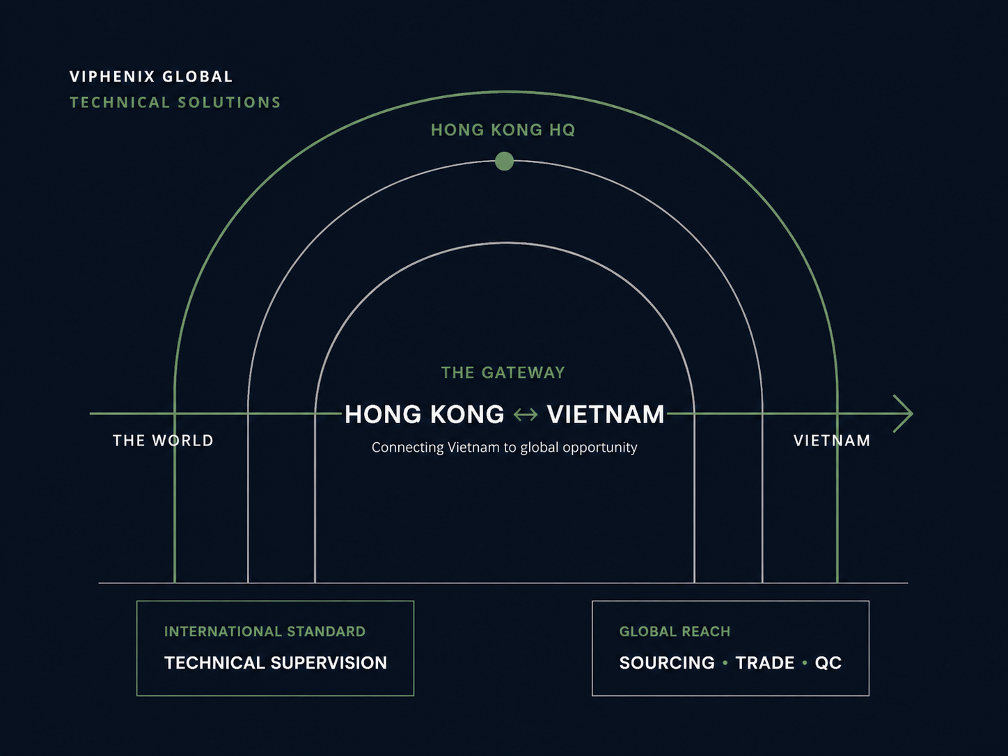 Viphenix Global gateway connecting Vietnam to the world